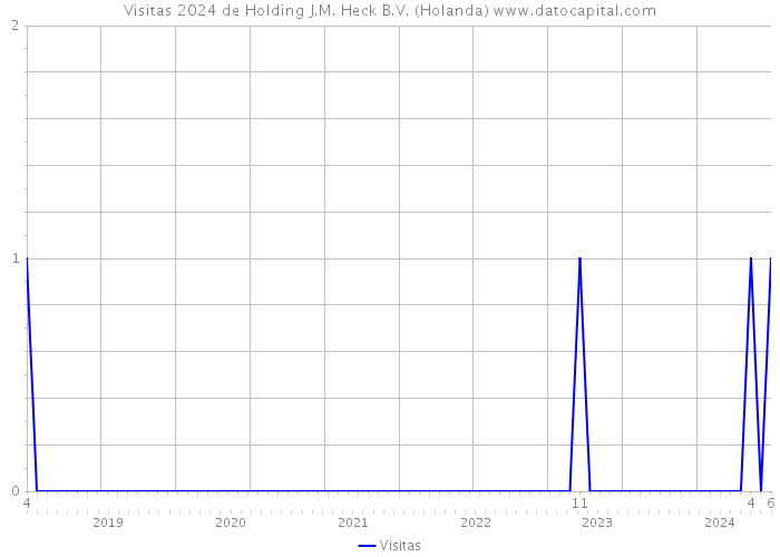 Visitas 2024 de Holding J.M. Heck B.V. (Holanda) 