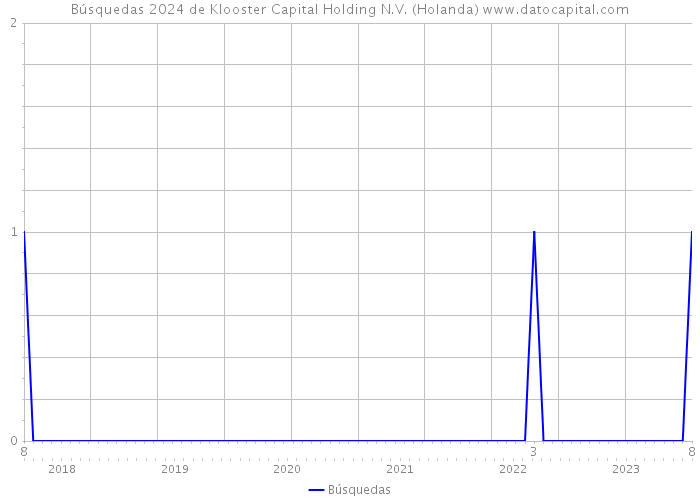 Búsquedas 2024 de Klooster Capital Holding N.V. (Holanda) 