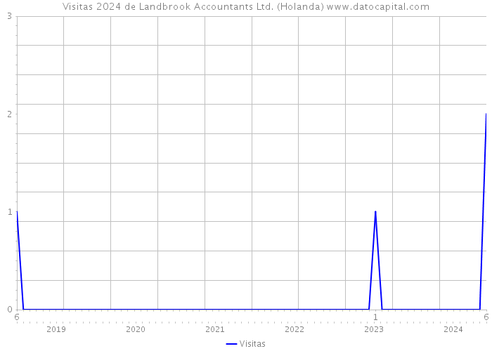 Visitas 2024 de Landbrook Accountants Ltd. (Holanda) 