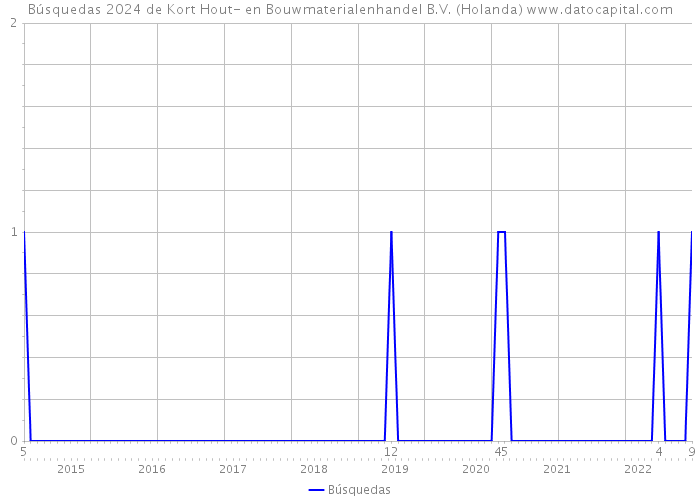 Búsquedas 2024 de Kort Hout- en Bouwmaterialenhandel B.V. (Holanda) 