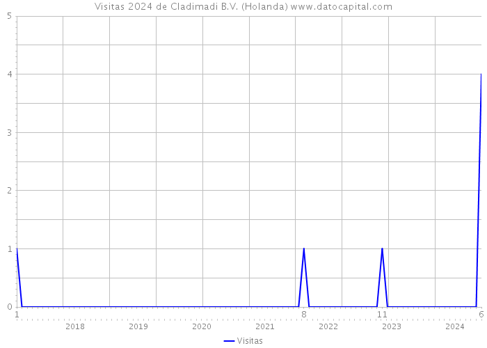 Visitas 2024 de Cladimadi B.V. (Holanda) 