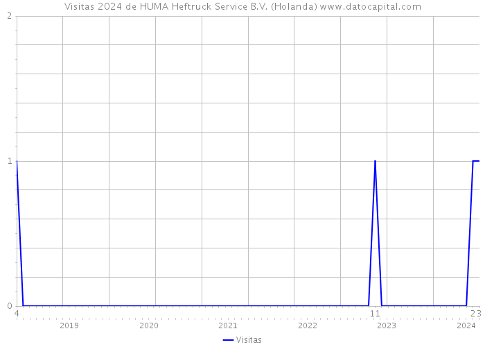 Visitas 2024 de HUMA Heftruck Service B.V. (Holanda) 