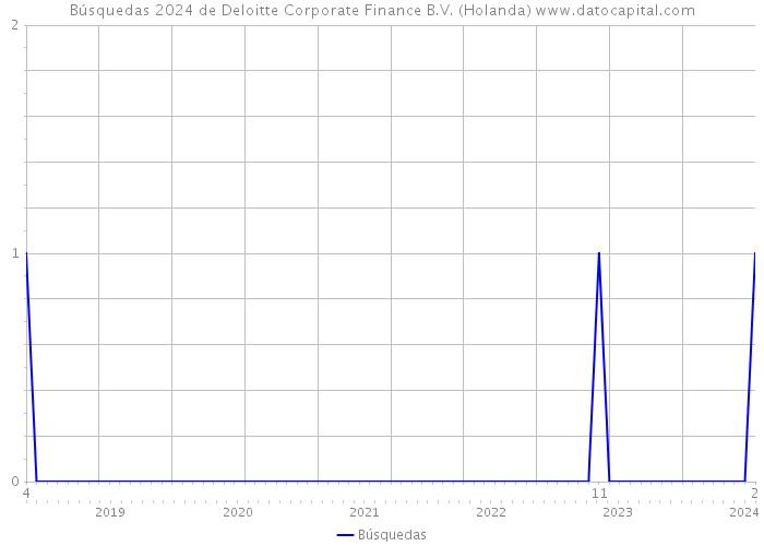 Búsquedas 2024 de Deloitte Corporate Finance B.V. (Holanda) 