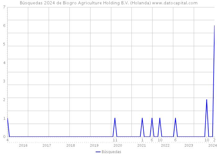Búsquedas 2024 de Biogro Agriculture Holding B.V. (Holanda) 