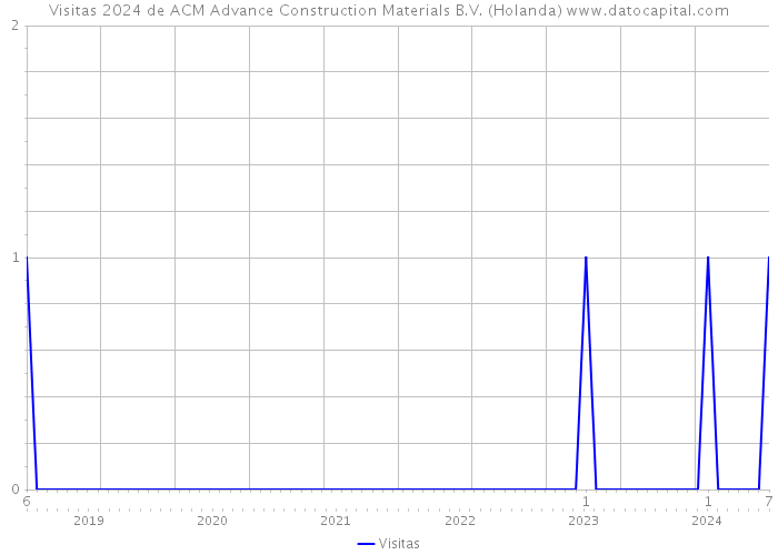 Visitas 2024 de ACM Advance Construction Materials B.V. (Holanda) 