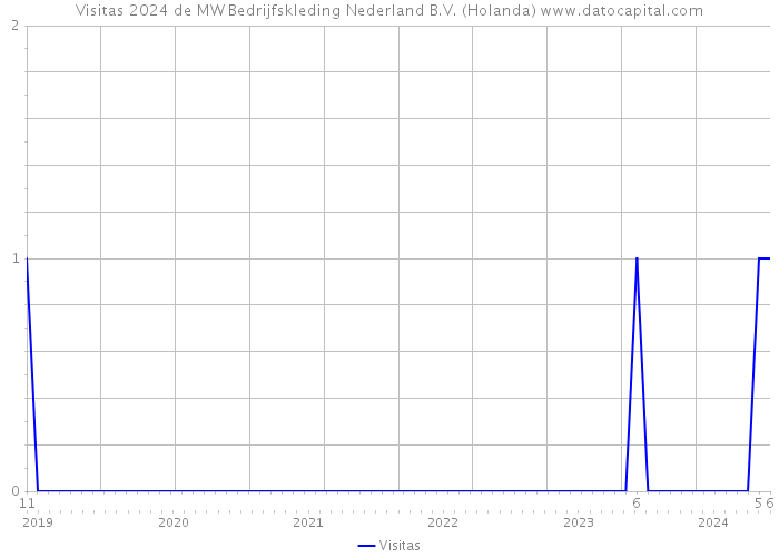 Visitas 2024 de MW Bedrijfskleding Nederland B.V. (Holanda) 