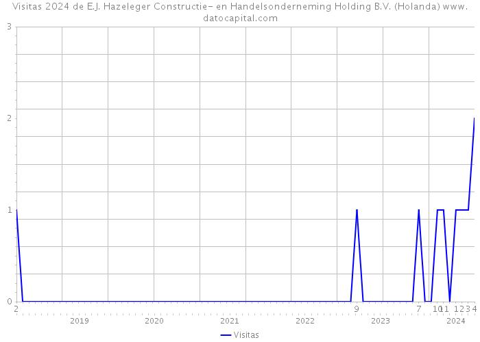 Visitas 2024 de E.J. Hazeleger Constructie- en Handelsonderneming Holding B.V. (Holanda) 