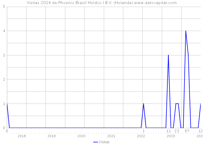 Visitas 2024 de Phoenix Brazil Holdco I B.V. (Holanda) 