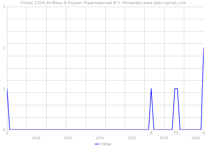 Visitas 2024 de Blees & Kluyver Plaatmateriaal B.V. (Holanda) 