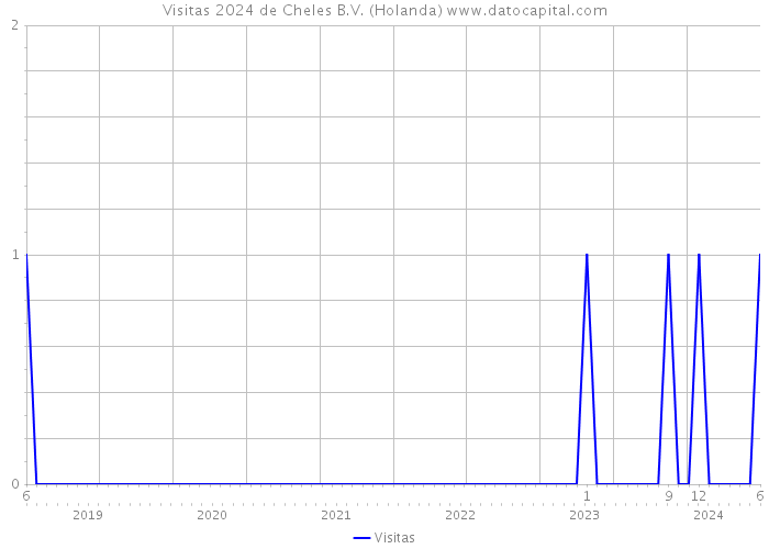 Visitas 2024 de Cheles B.V. (Holanda) 