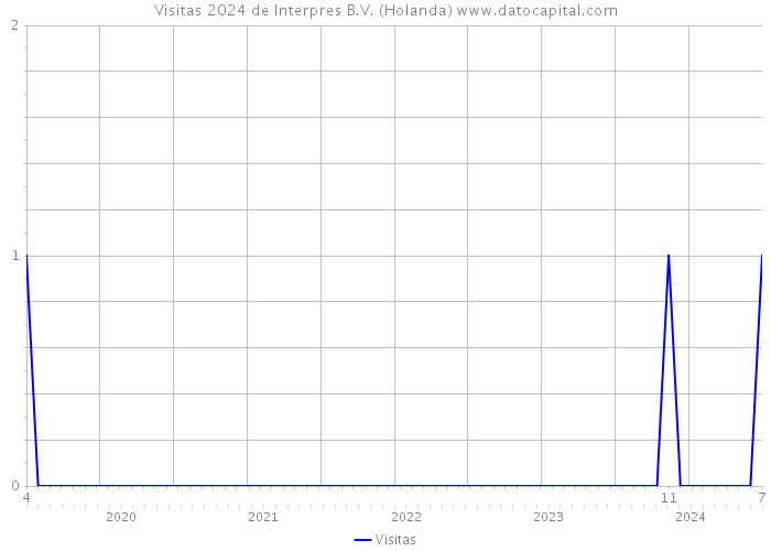 Visitas 2024 de Interpres B.V. (Holanda) 