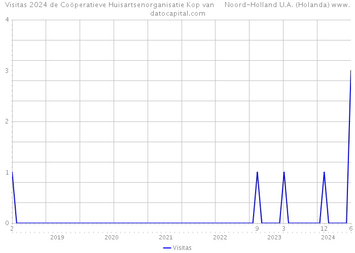 Visitas 2024 de Coöperatieve Huisartsenorganisatie Kop van Noord-Holland U.A. (Holanda) 