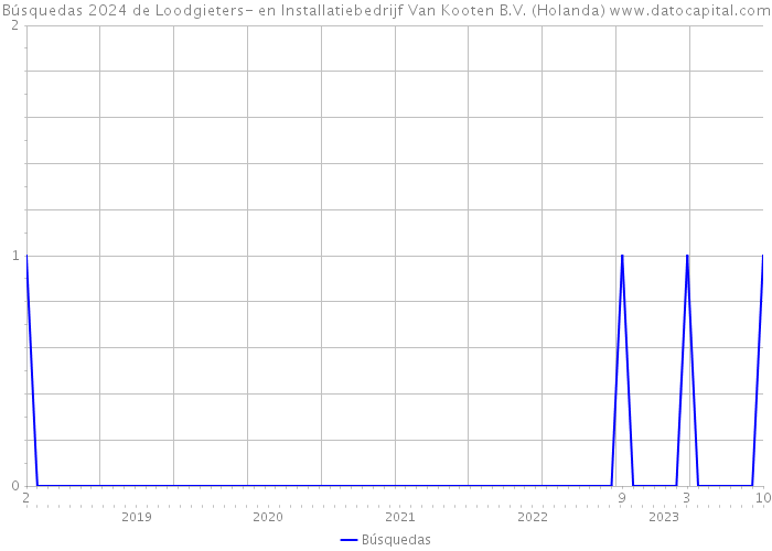 Búsquedas 2024 de Loodgieters- en Installatiebedrijf Van Kooten B.V. (Holanda) 