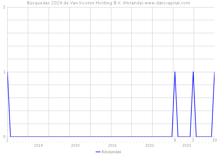 Búsquedas 2024 de Van Kooten Holding B.V. (Holanda) 