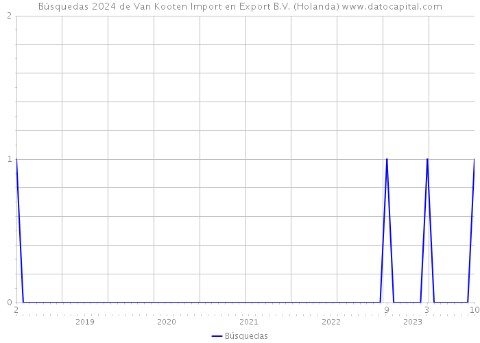 Búsquedas 2024 de Van Kooten Import en Export B.V. (Holanda) 