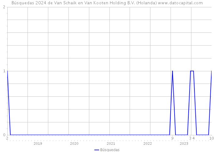Búsquedas 2024 de Van Schaik en Van Kooten Holding B.V. (Holanda) 