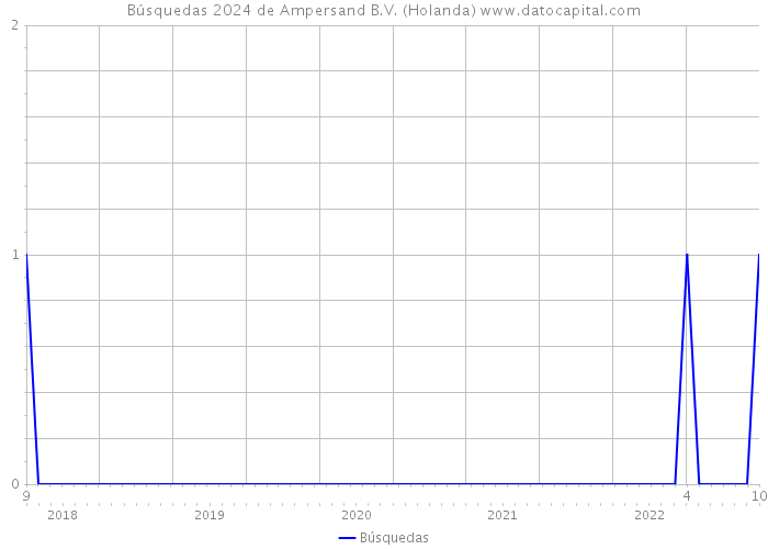 Búsquedas 2024 de Ampersand B.V. (Holanda) 