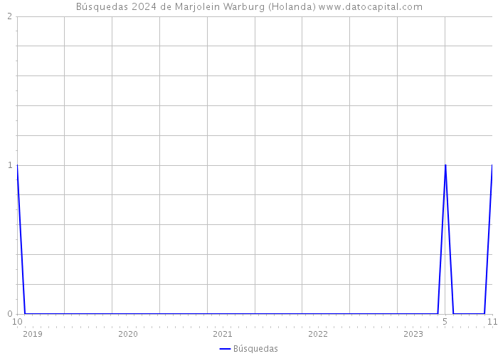 Búsquedas 2024 de Marjolein Warburg (Holanda) 