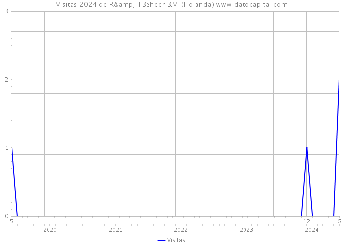 Visitas 2024 de R&H Beheer B.V. (Holanda) 