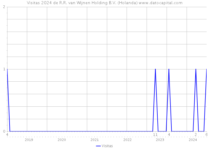 Visitas 2024 de R.R. van Wijnen Holding B.V. (Holanda) 