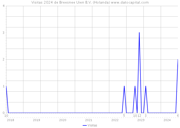 Visitas 2024 de Breesnee Uien B.V. (Holanda) 