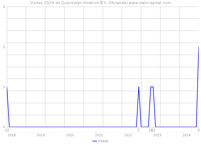 Visitas 2024 de Duijvestijn Aviation B.V. (Holanda) 