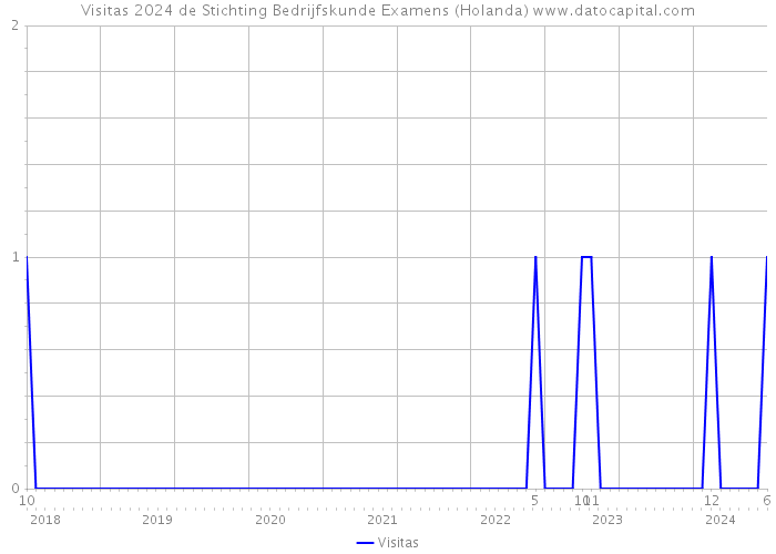 Visitas 2024 de Stichting Bedrijfskunde Examens (Holanda) 