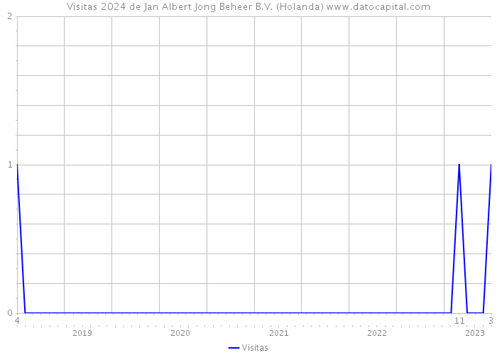 Visitas 2024 de Jan Albert Jong Beheer B.V. (Holanda) 