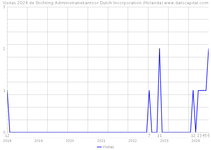 Visitas 2024 de Stichting Administratiekantoor Dutch Incorporation (Holanda) 