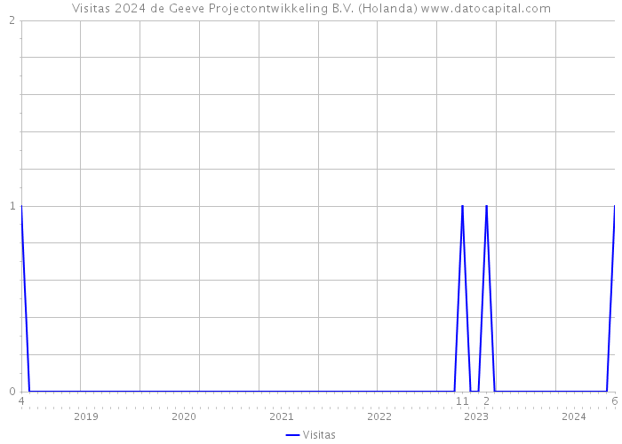 Visitas 2024 de Geeve Projectontwikkeling B.V. (Holanda) 