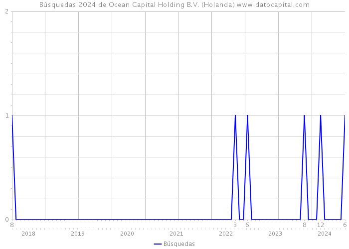 Búsquedas 2024 de Ocean Capital Holding B.V. (Holanda) 