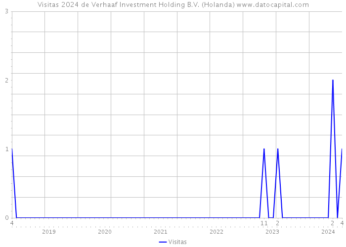 Visitas 2024 de Verhaaf Investment Holding B.V. (Holanda) 