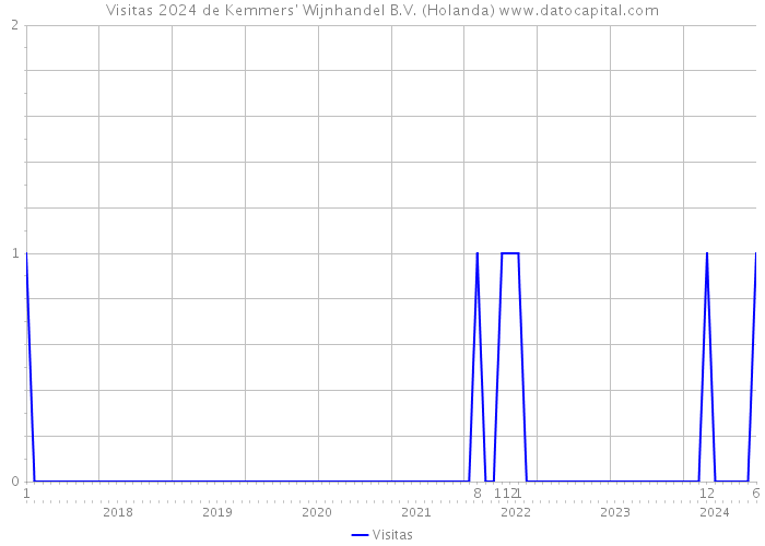 Visitas 2024 de Kemmers' Wijnhandel B.V. (Holanda) 