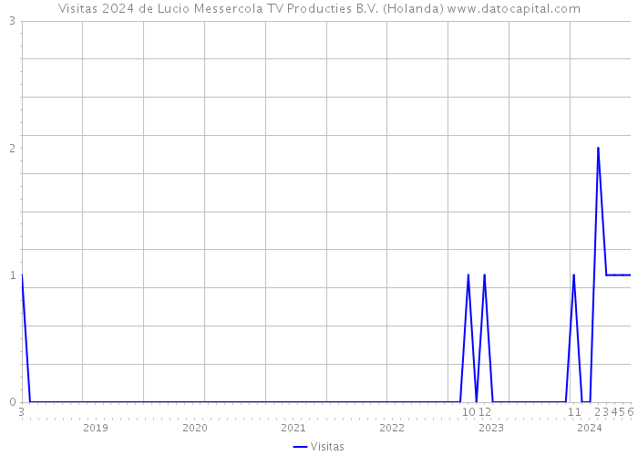 Visitas 2024 de Lucio Messercola TV Producties B.V. (Holanda) 