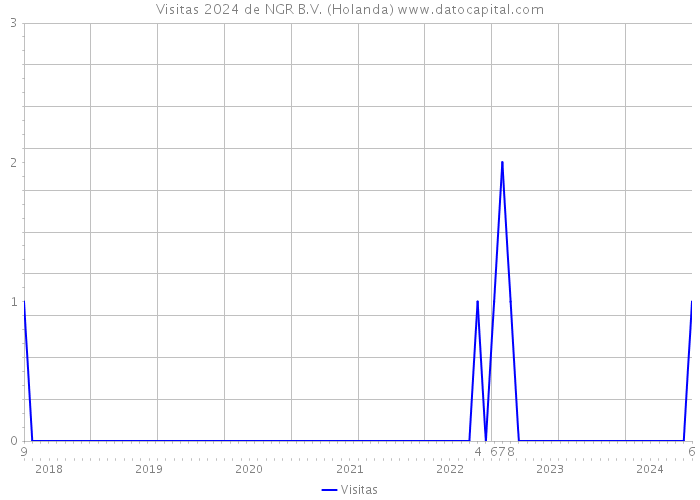 Visitas 2024 de NGR B.V. (Holanda) 