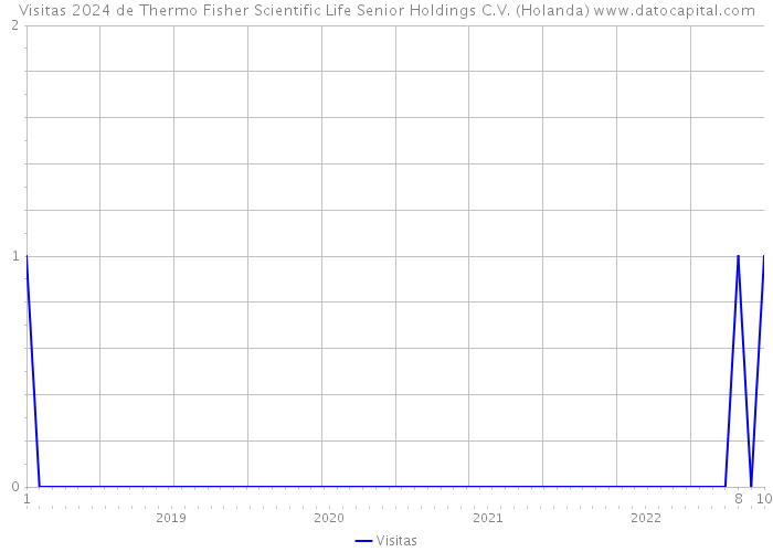 Visitas 2024 de Thermo Fisher Scientific Life Senior Holdings C.V. (Holanda) 