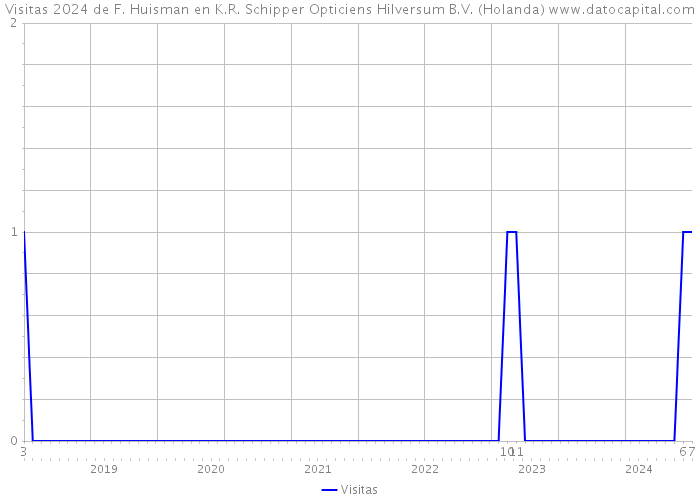 Visitas 2024 de F. Huisman en K.R. Schipper Opticiens Hilversum B.V. (Holanda) 