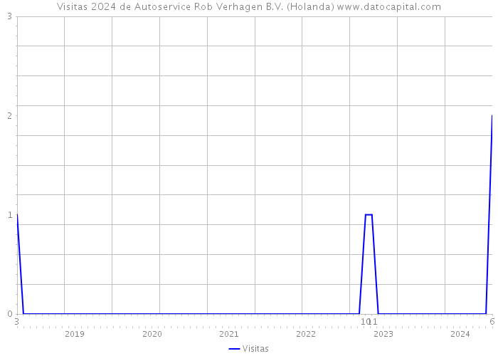 Visitas 2024 de Autoservice Rob Verhagen B.V. (Holanda) 