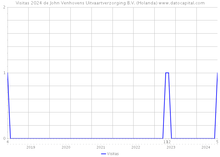 Visitas 2024 de John Venhovens Uitvaartverzorging B.V. (Holanda) 