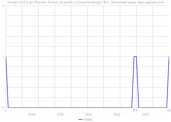 Visitas 2024 de Thermo Fisher Scientific China Holdings I B.V. (Holanda) 