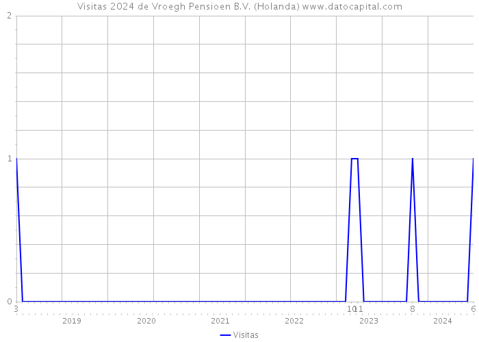 Visitas 2024 de Vroegh Pensioen B.V. (Holanda) 