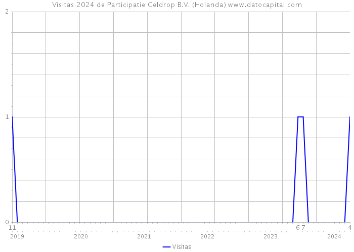 Visitas 2024 de Participatie Geldrop B.V. (Holanda) 