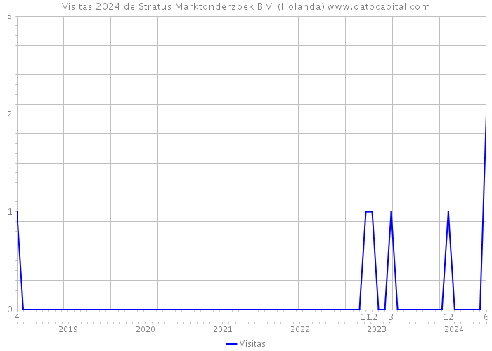 Visitas 2024 de Stratus Marktonderzoek B.V. (Holanda) 