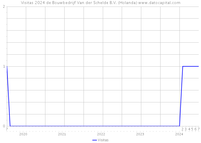 Visitas 2024 de Bouwbedrijf Van der Schelde B.V. (Holanda) 