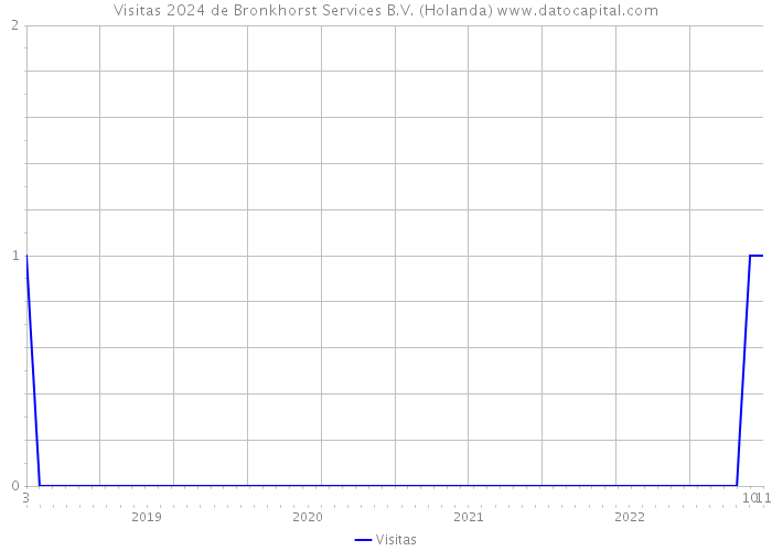 Visitas 2024 de Bronkhorst Services B.V. (Holanda) 