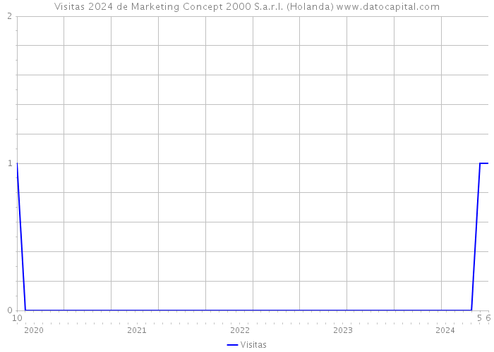Visitas 2024 de Marketing Concept 2000 S.a.r.l. (Holanda) 