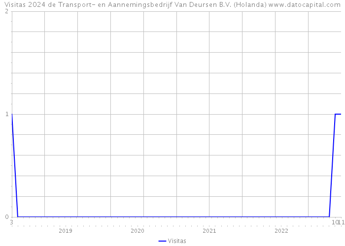 Visitas 2024 de Transport- en Aannemingsbedrijf Van Deursen B.V. (Holanda) 