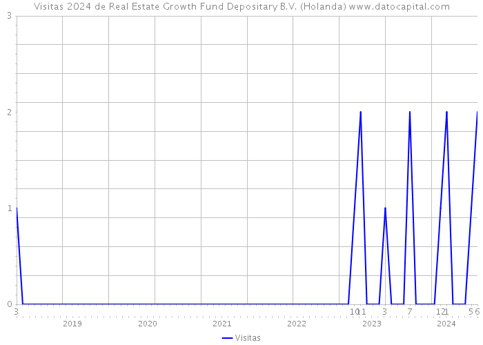 Visitas 2024 de Real Estate Growth Fund Depositary B.V. (Holanda) 