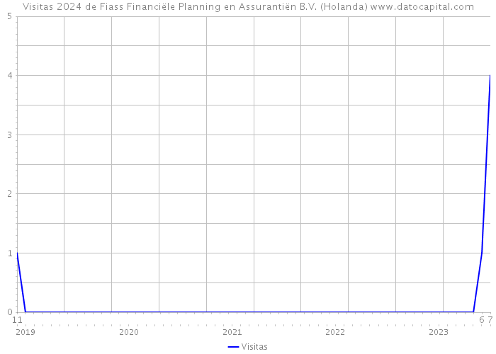 Visitas 2024 de Fiass Financiële Planning en Assurantiën B.V. (Holanda) 