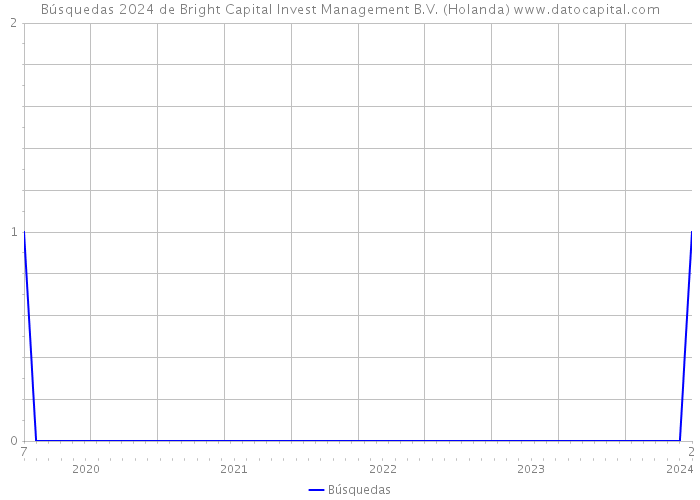 Búsquedas 2024 de Bright Capital Invest Management B.V. (Holanda) 